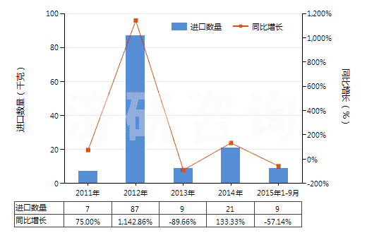 2011-2015年9月中國慶大霉素及其衍生物、鹽(HS29419010)進口量及增速統(tǒng)計